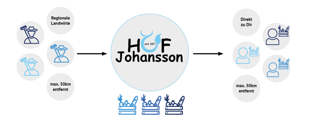 Hof Johansson – Bild 6