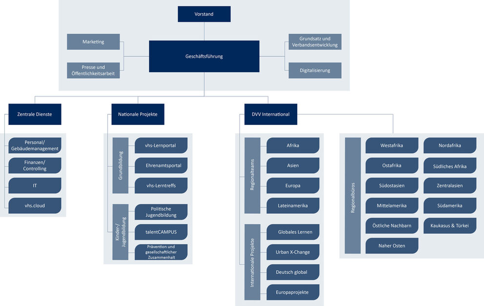 Deutscher Volkshochschulverband e.V.: Zentrale – Bild 4