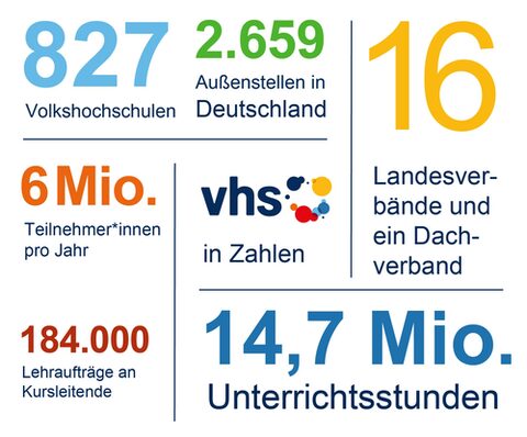 Deutscher Volkshochschulverband e.V.: Zentrale – Bild 5